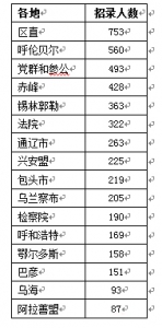 关注省考：招录人数同比增长3成 近8成职位来自政府机关 - 内蒙古新闻网