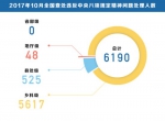 十九大后中纪委首发"月报":48名厅官因八项规定被查 - 检察