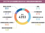 十九大后中纪委首发"月报":48名厅官因八项规定被查 - 检察