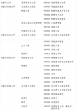内蒙古7所高校审核增列一批博士、硕士学位授权点 - Nmgcb.Com.Cn