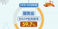【70年数据见证中国伟大飞跃】服务业对经济发展影响力日益凸显 - 正北方网