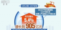 【70年数据见证中国伟大飞跃】服务业成为中国经济第一大产业 - 正北方网