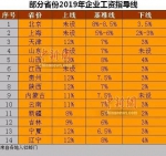 14省份公布企业工资指导线 内蒙古上线11% 未设下线 - Nmgcb.Com.Cn