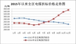 去年内蒙古煤炭价格触底回升 - 内蒙古新闻网